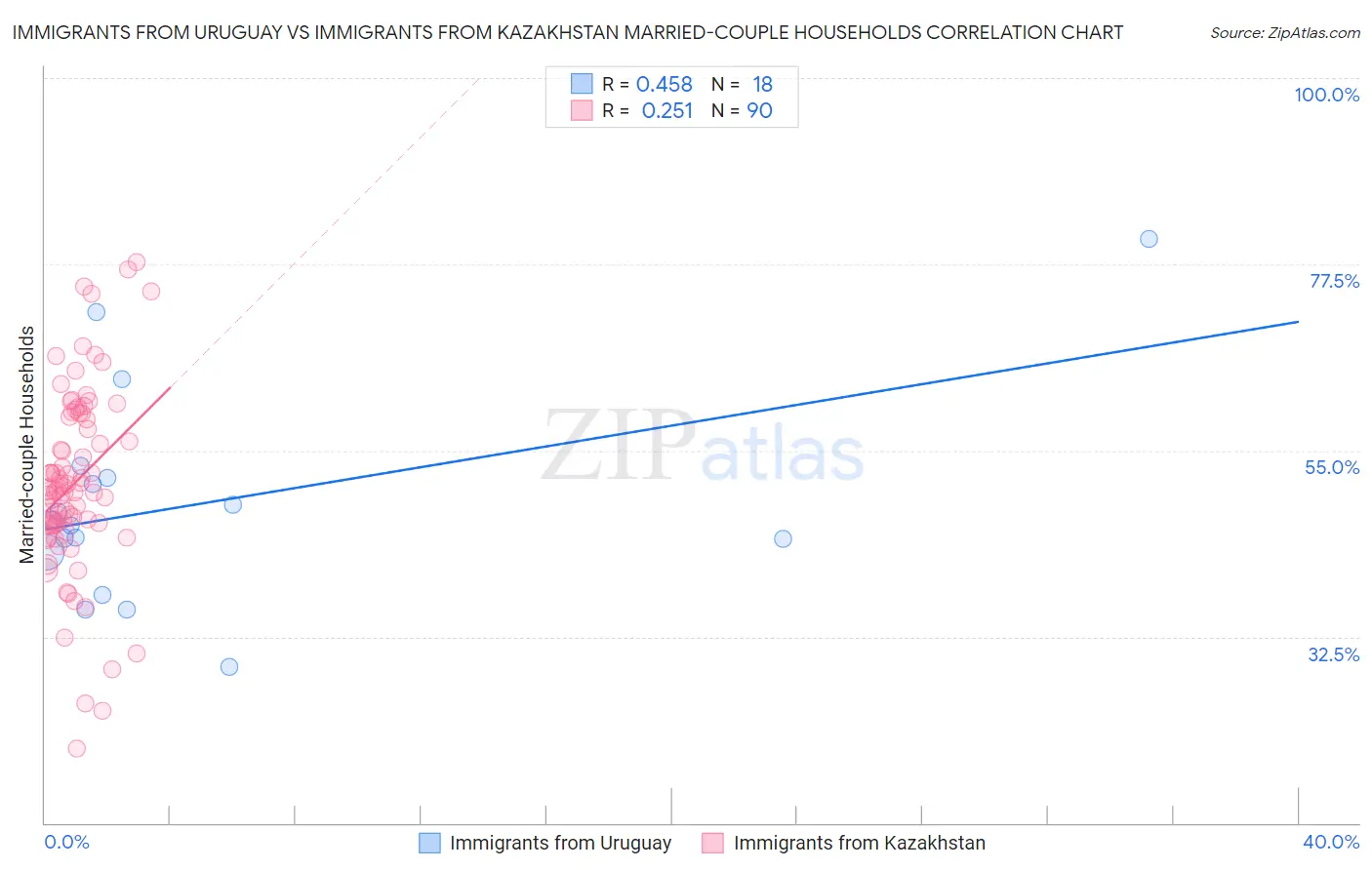 Immigrants from Uruguay vs Immigrants from Kazakhstan Married-couple Households