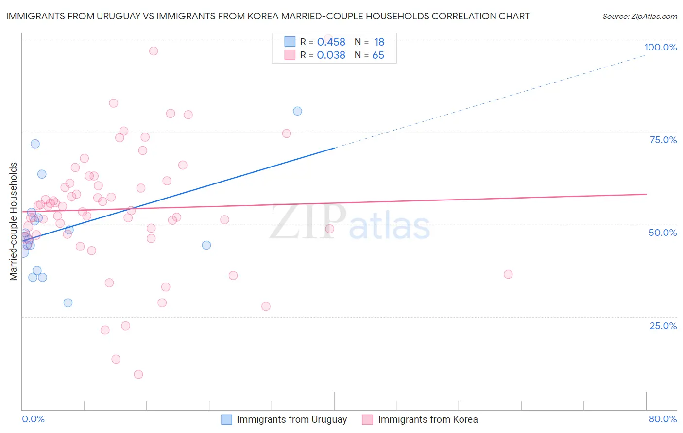 Immigrants from Uruguay vs Immigrants from Korea Married-couple Households