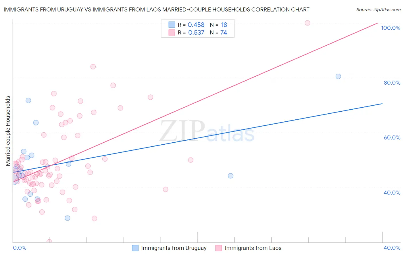 Immigrants from Uruguay vs Immigrants from Laos Married-couple Households