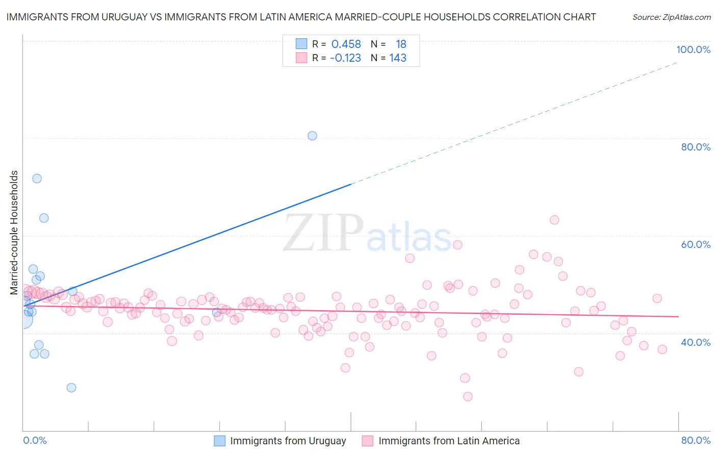 Immigrants from Uruguay vs Immigrants from Latin America Married-couple Households