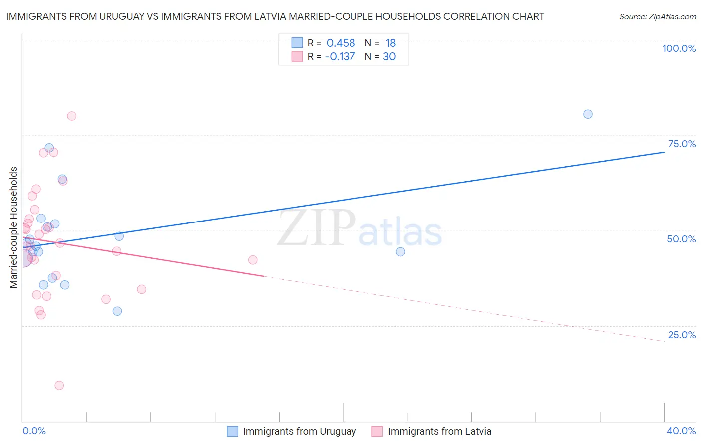 Immigrants from Uruguay vs Immigrants from Latvia Married-couple Households