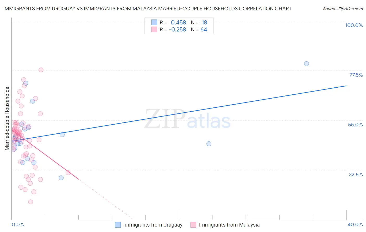 Immigrants from Uruguay vs Immigrants from Malaysia Married-couple Households
