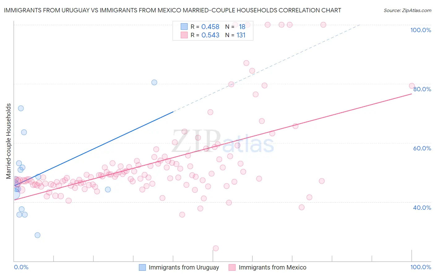 Immigrants from Uruguay vs Immigrants from Mexico Married-couple Households