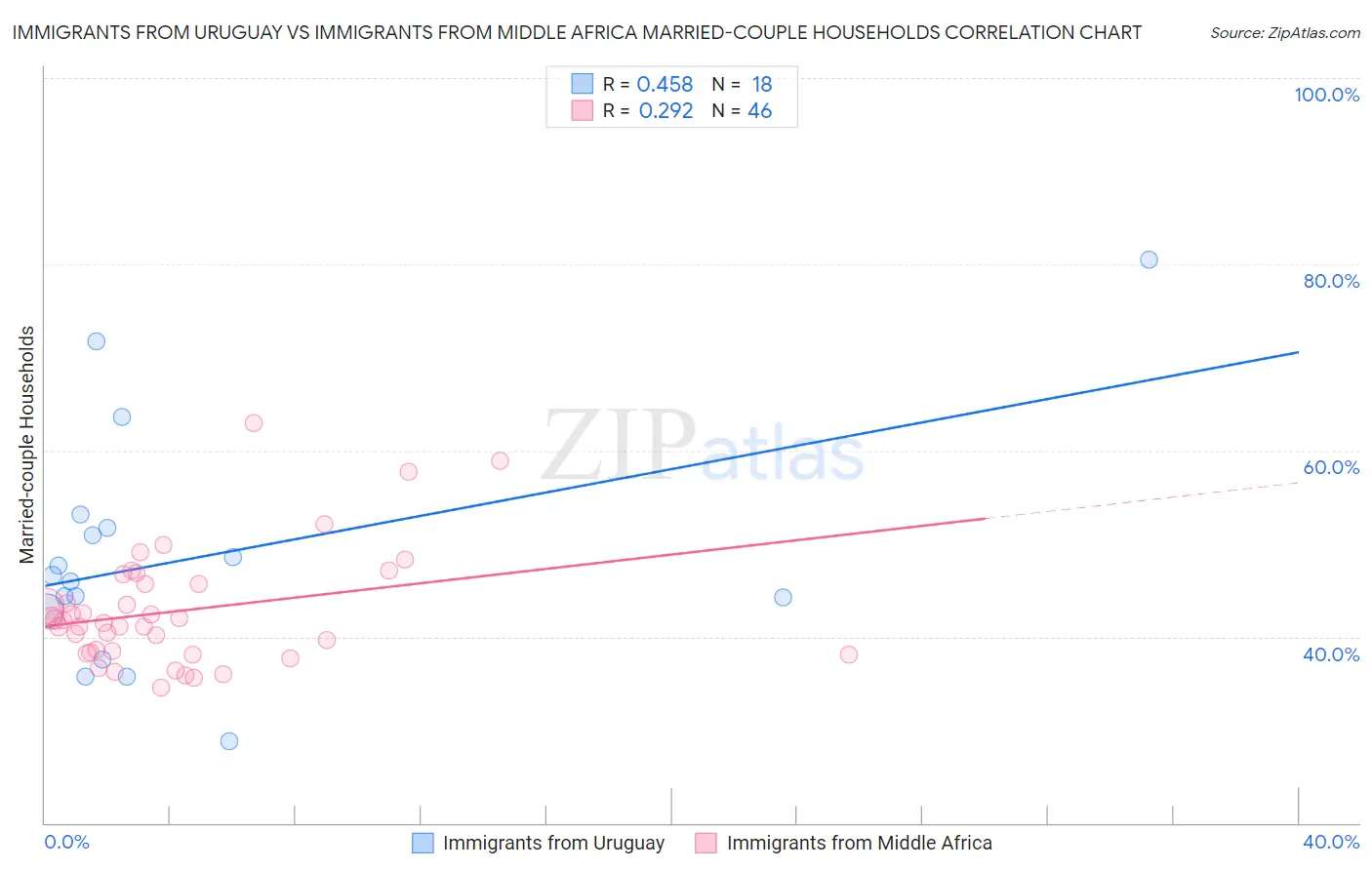 Immigrants from Uruguay vs Immigrants from Middle Africa Married-couple Households