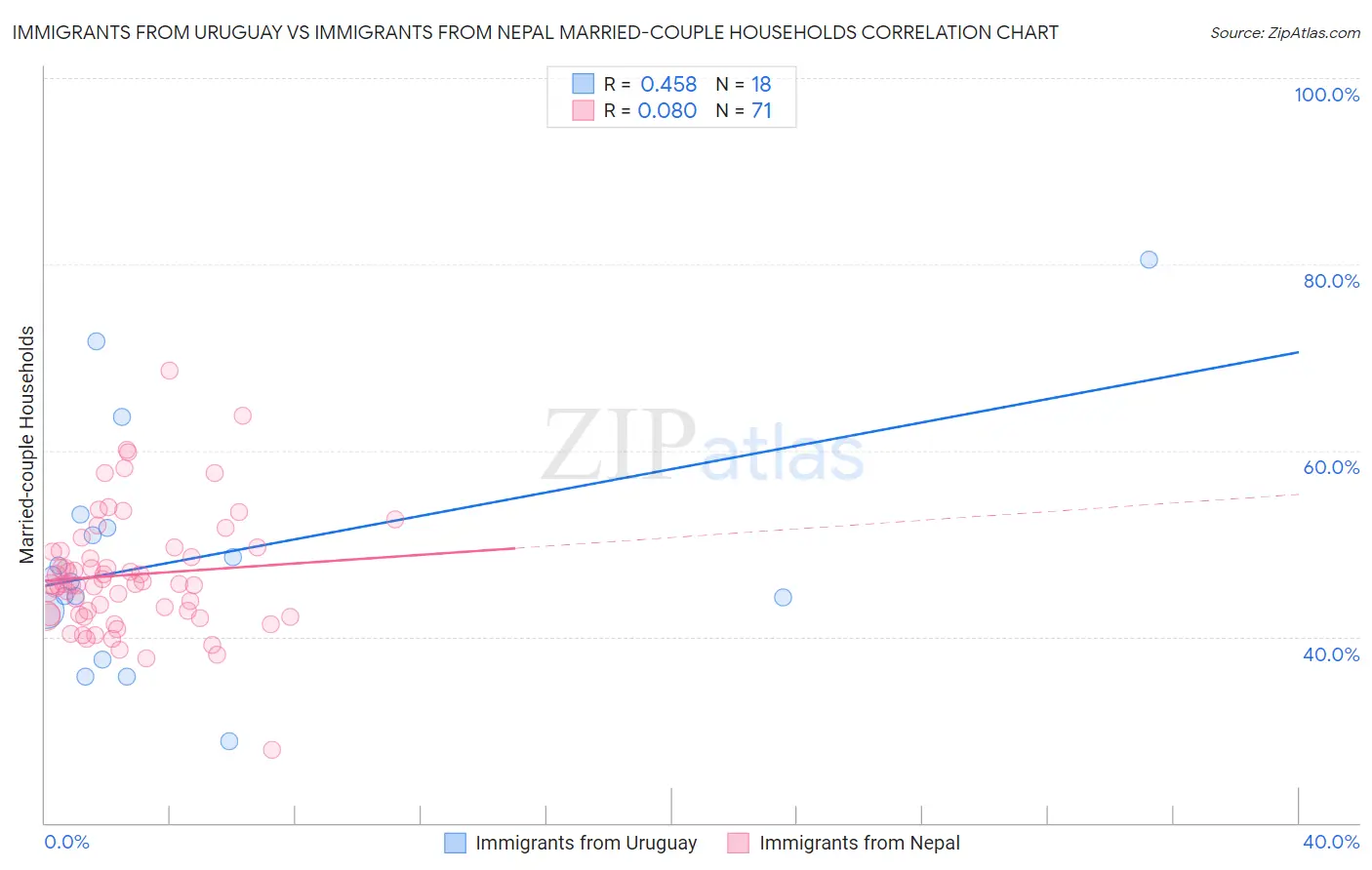 Immigrants from Uruguay vs Immigrants from Nepal Married-couple Households