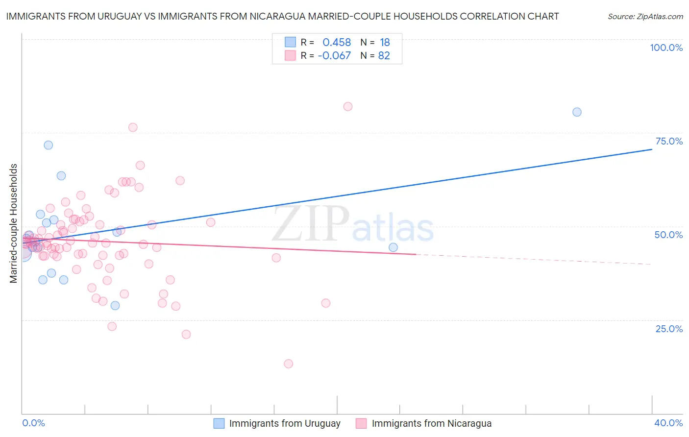 Immigrants from Uruguay vs Immigrants from Nicaragua Married-couple Households