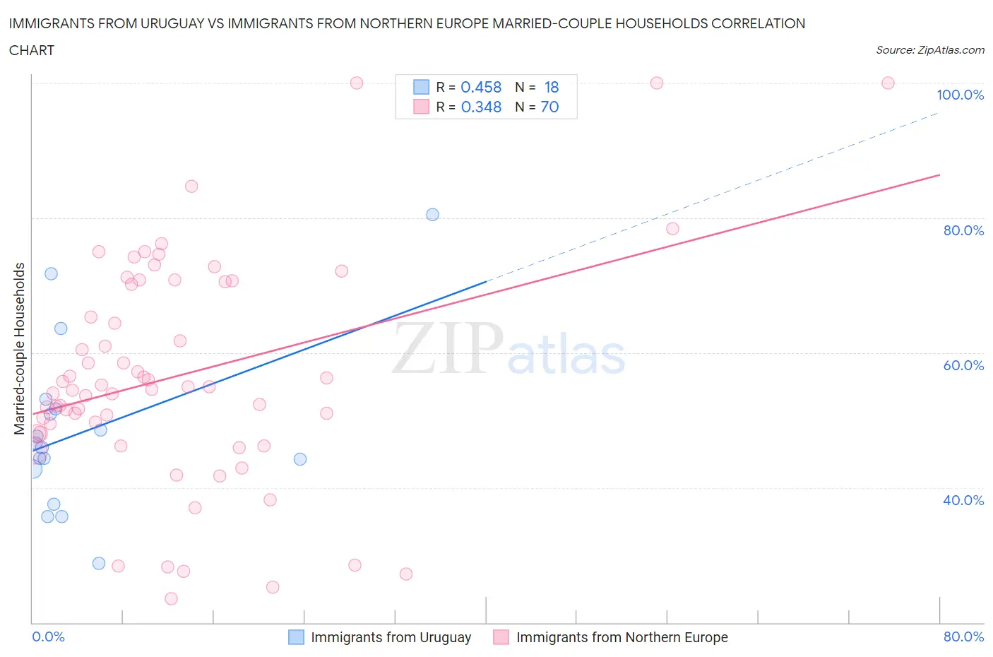 Immigrants from Uruguay vs Immigrants from Northern Europe Married-couple Households
