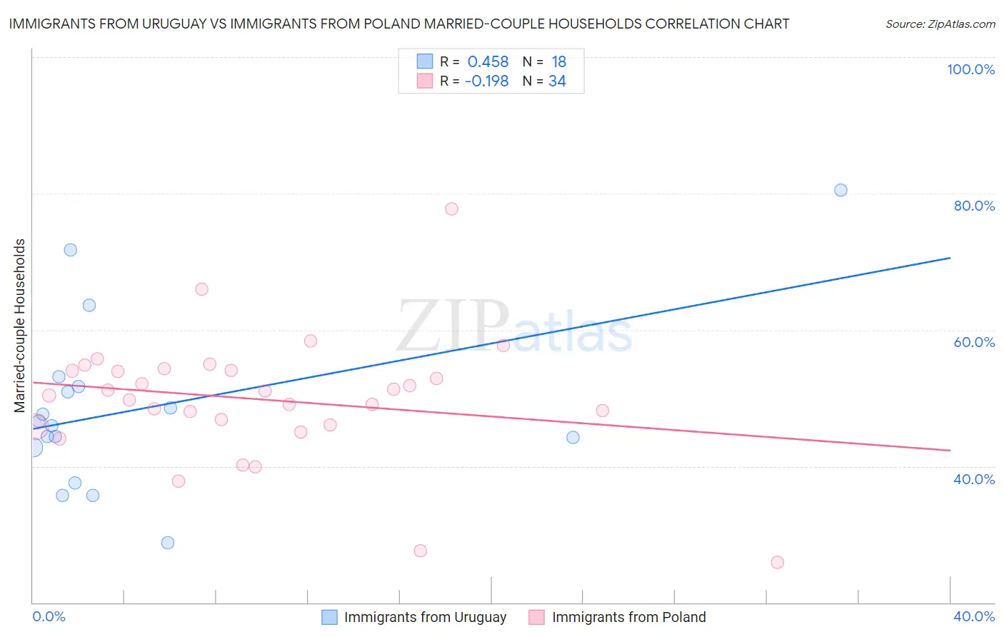Immigrants from Uruguay vs Immigrants from Poland Married-couple Households