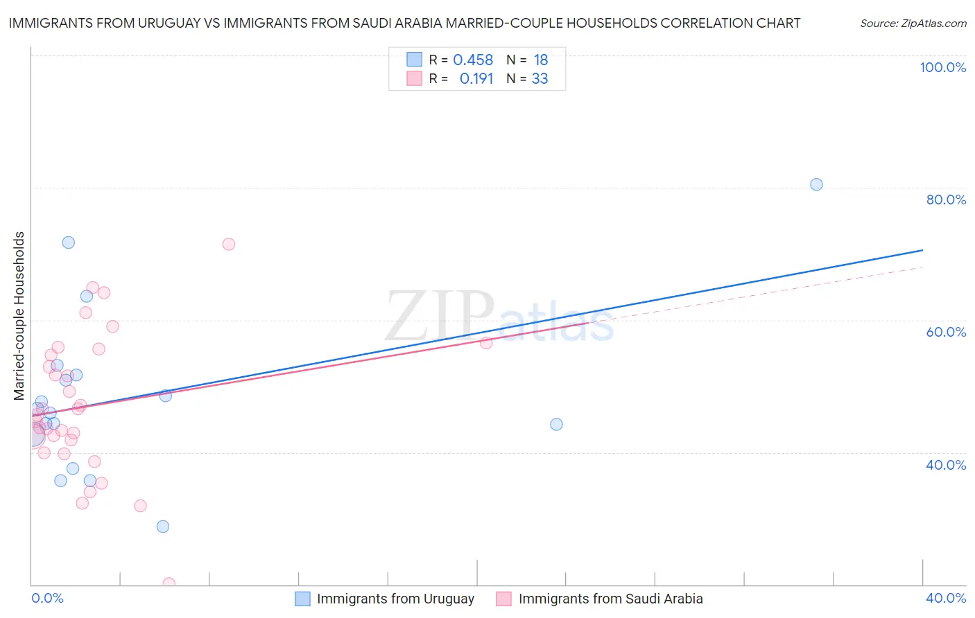 Immigrants from Uruguay vs Immigrants from Saudi Arabia Married-couple Households