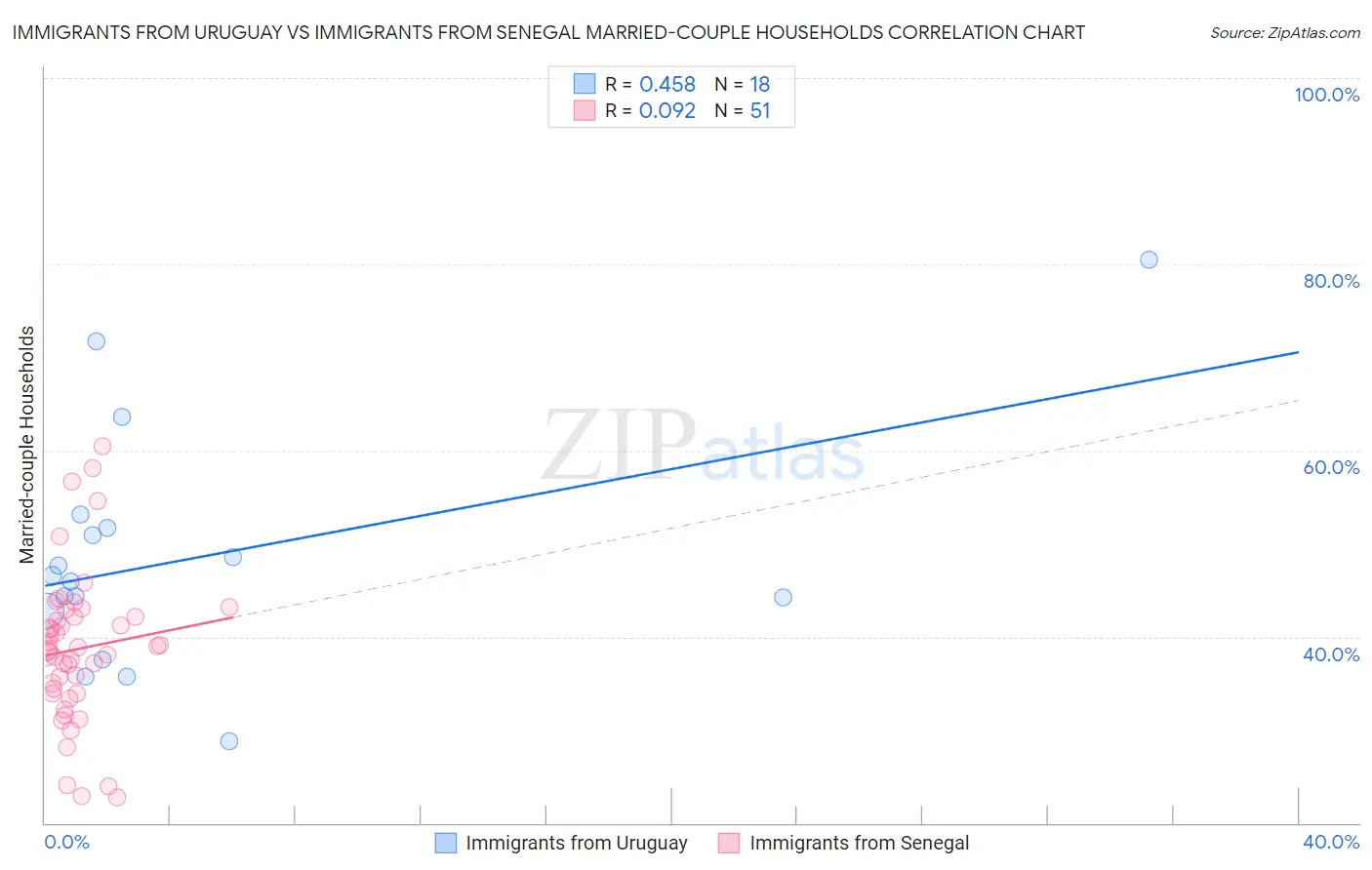 Immigrants from Uruguay vs Immigrants from Senegal Married-couple Households