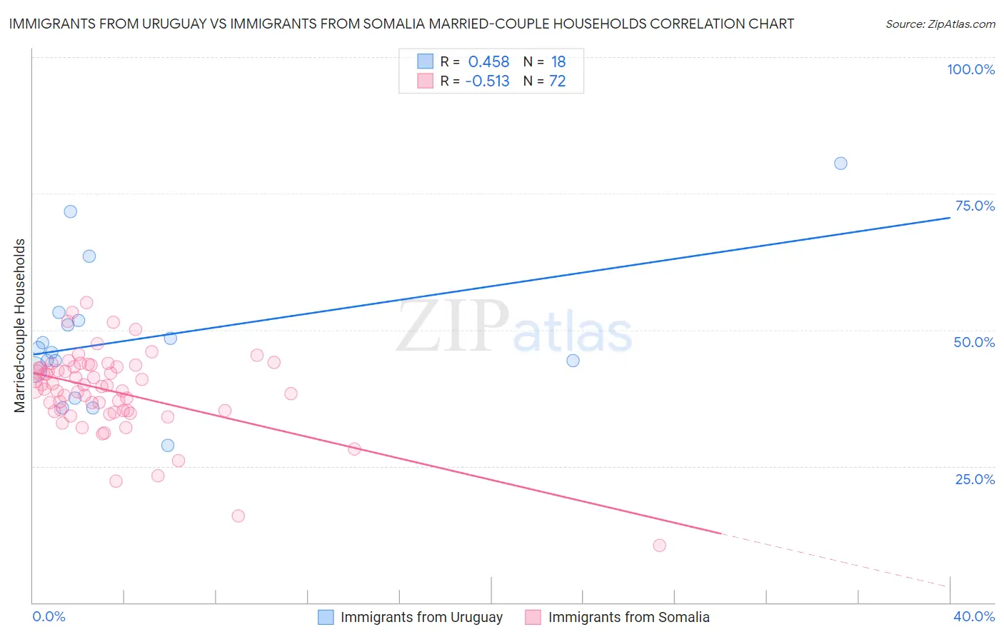 Immigrants from Uruguay vs Immigrants from Somalia Married-couple Households