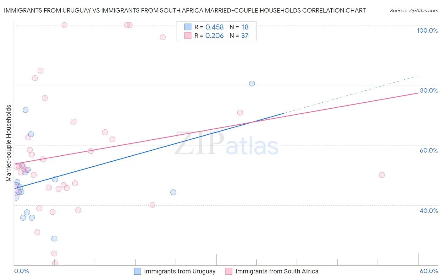 Immigrants from Uruguay vs Immigrants from South Africa Married-couple Households