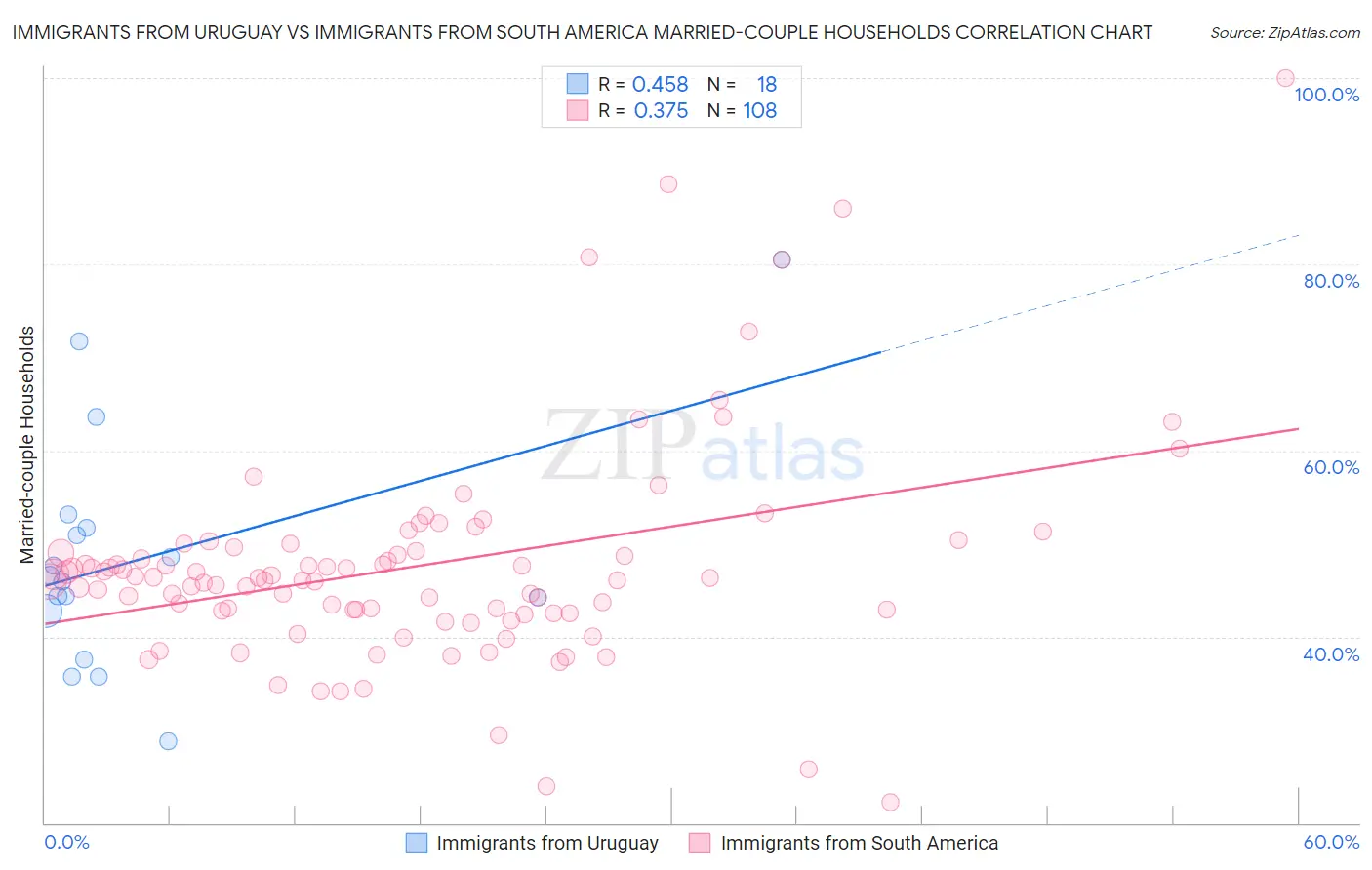 Immigrants from Uruguay vs Immigrants from South America Married-couple Households