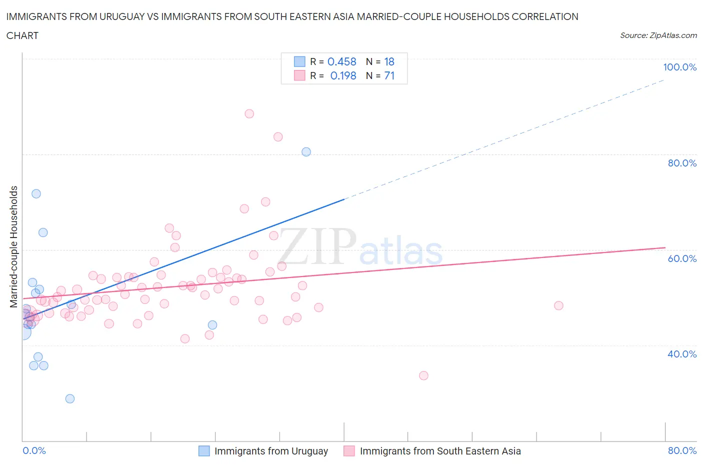 Immigrants from Uruguay vs Immigrants from South Eastern Asia Married-couple Households