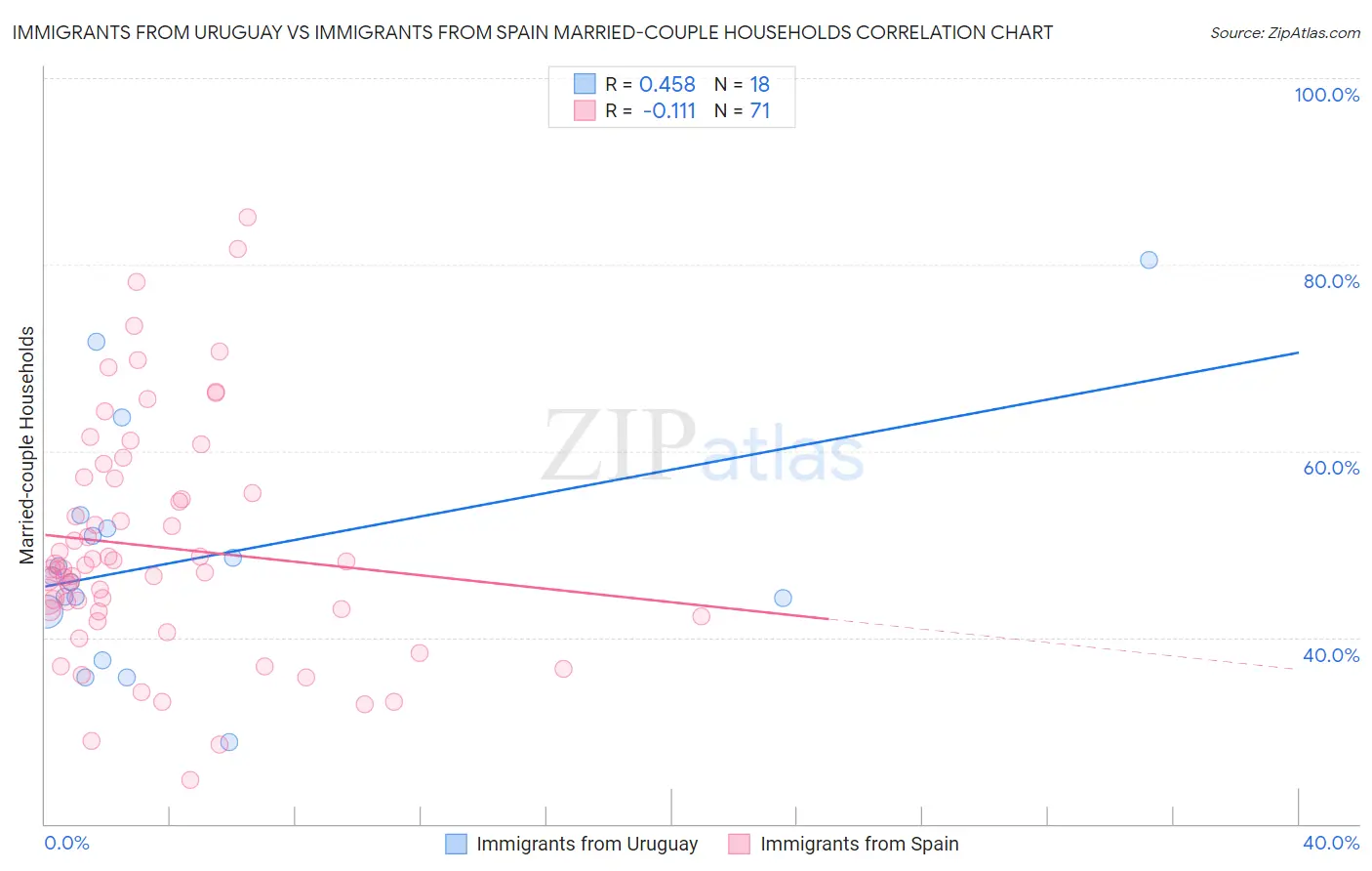 Immigrants from Uruguay vs Immigrants from Spain Married-couple Households