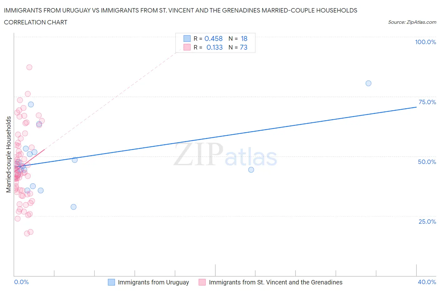 Immigrants from Uruguay vs Immigrants from St. Vincent and the Grenadines Married-couple Households