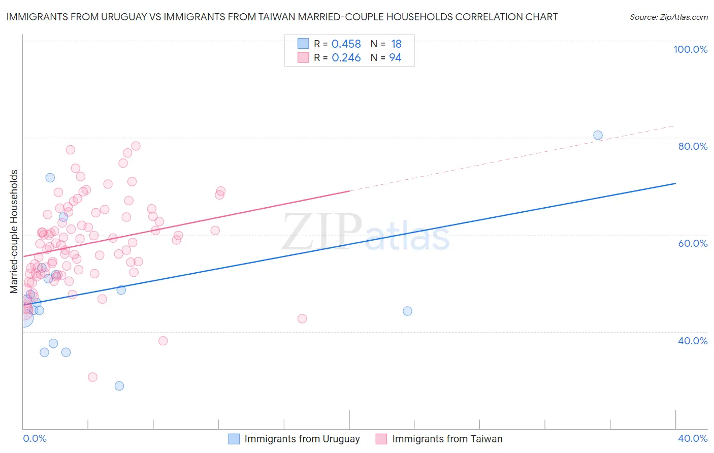 Immigrants from Uruguay vs Immigrants from Taiwan Married-couple Households
