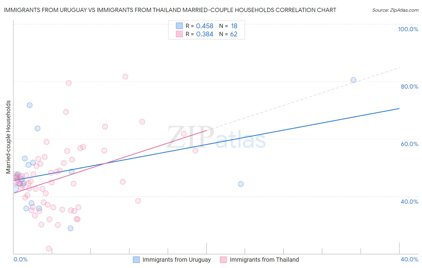 Immigrants from Uruguay vs Immigrants from Thailand Married-couple Households