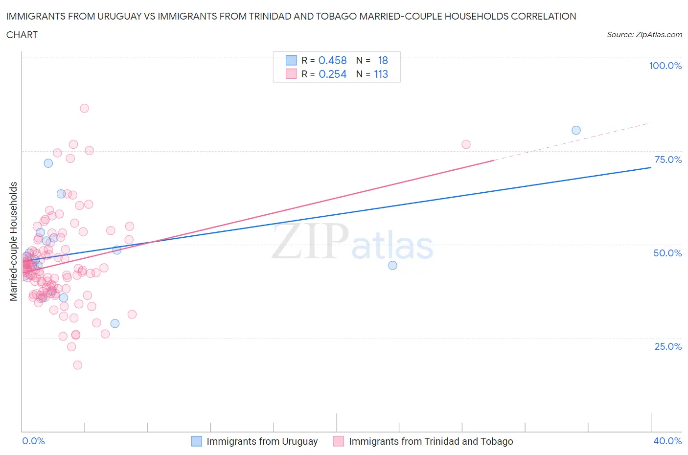 Immigrants from Uruguay vs Immigrants from Trinidad and Tobago Married-couple Households