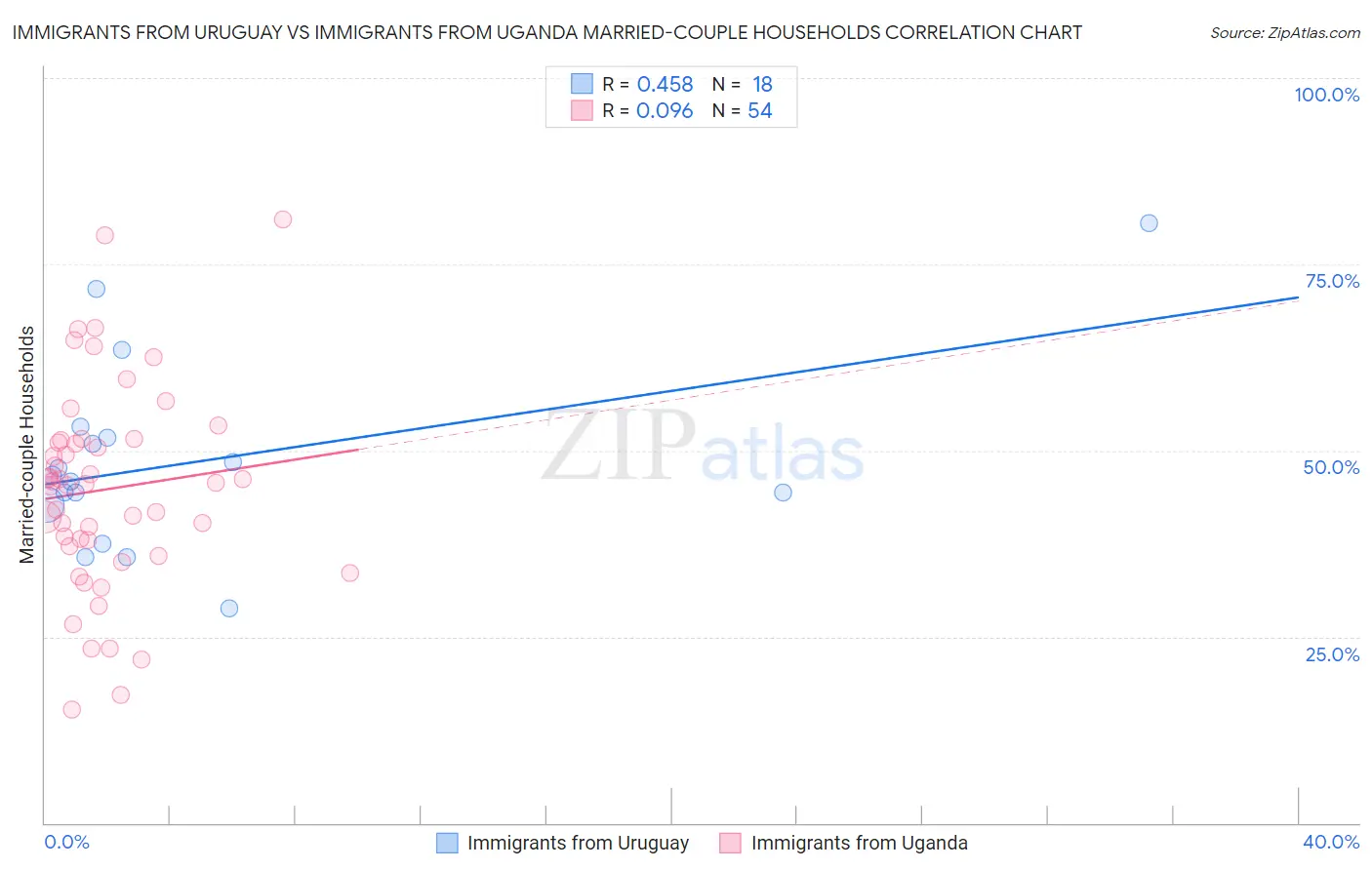 Immigrants from Uruguay vs Immigrants from Uganda Married-couple Households