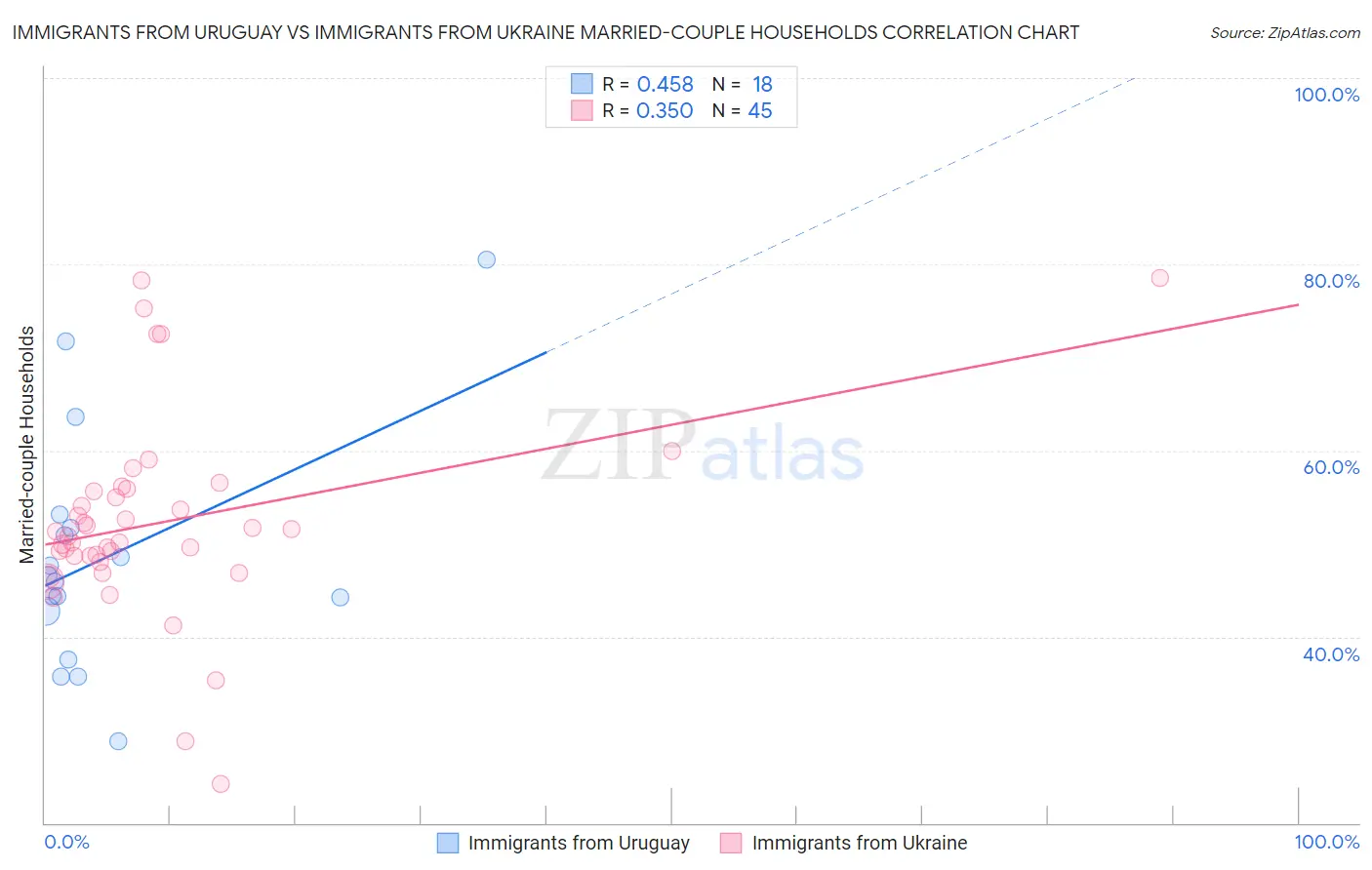 Immigrants from Uruguay vs Immigrants from Ukraine Married-couple Households
