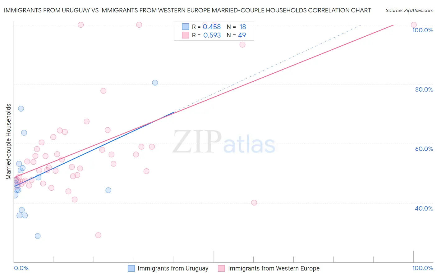 Immigrants from Uruguay vs Immigrants from Western Europe Married-couple Households