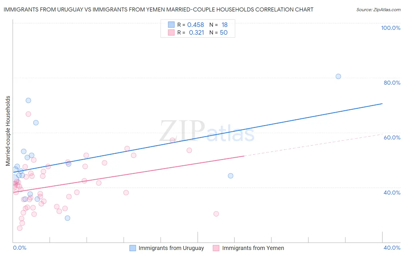 Immigrants from Uruguay vs Immigrants from Yemen Married-couple Households