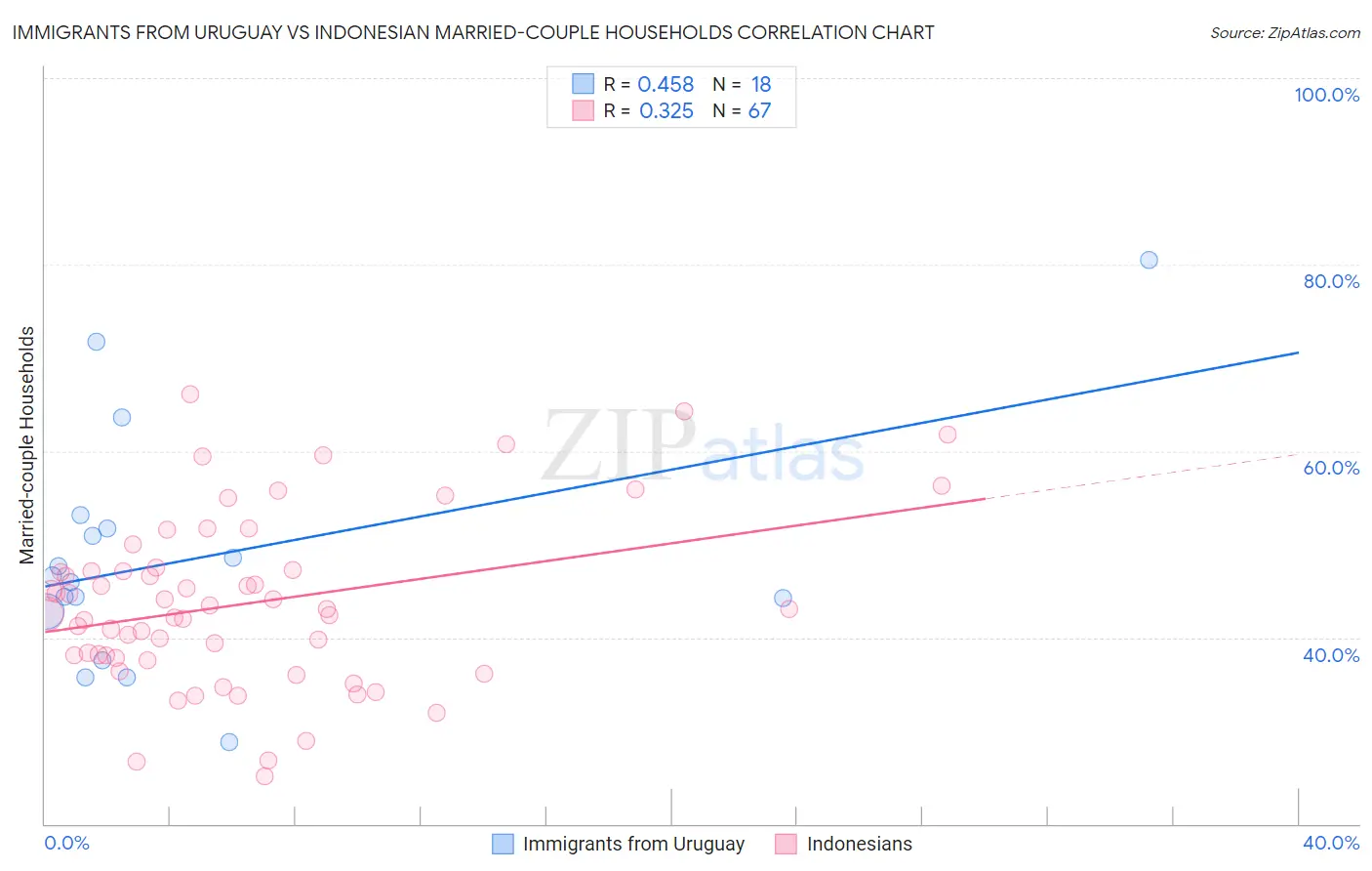 Immigrants from Uruguay vs Indonesian Married-couple Households