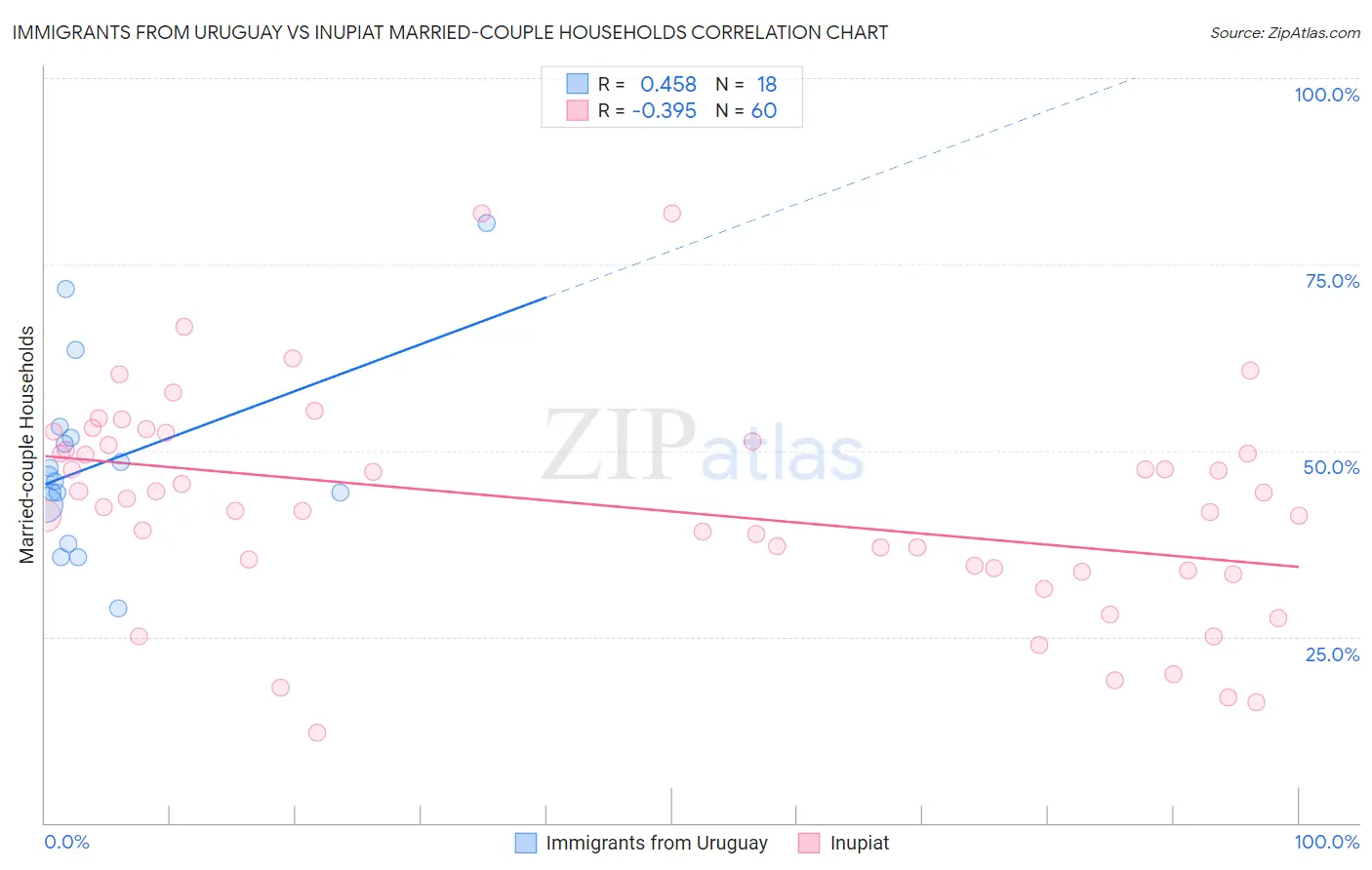 Immigrants from Uruguay vs Inupiat Married-couple Households