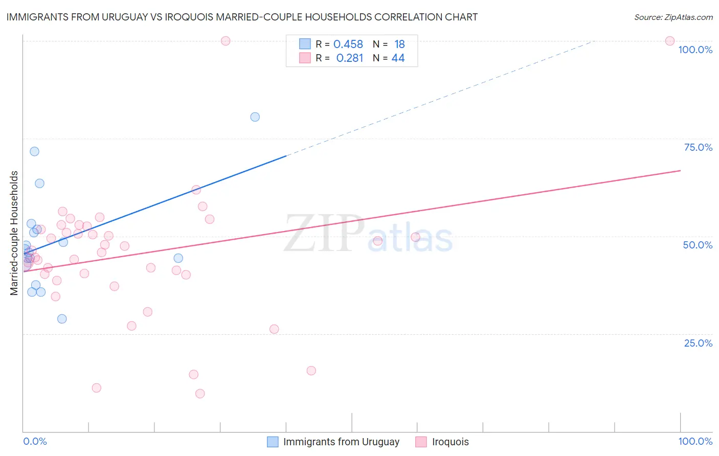Immigrants from Uruguay vs Iroquois Married-couple Households