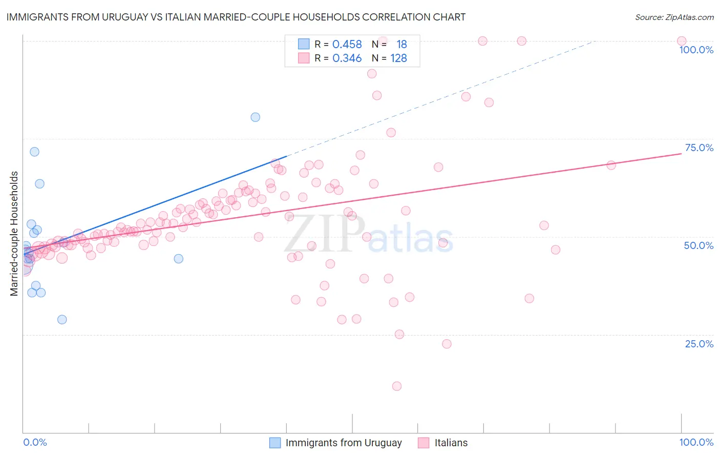 Immigrants from Uruguay vs Italian Married-couple Households