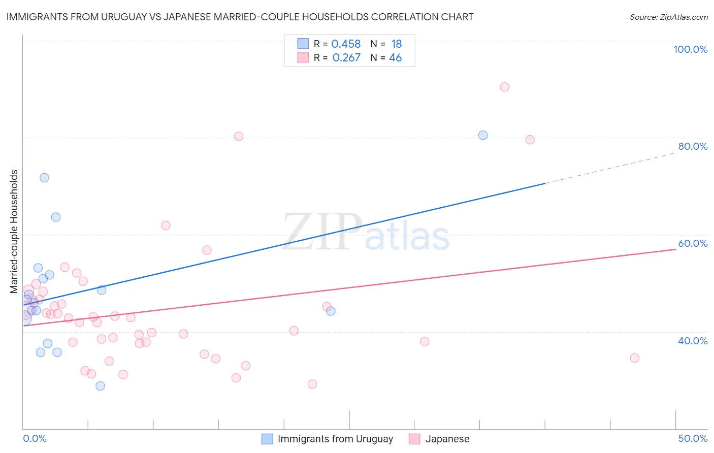 Immigrants from Uruguay vs Japanese Married-couple Households