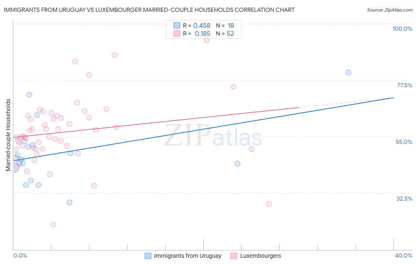 Immigrants from Uruguay vs Luxembourger Married-couple Households