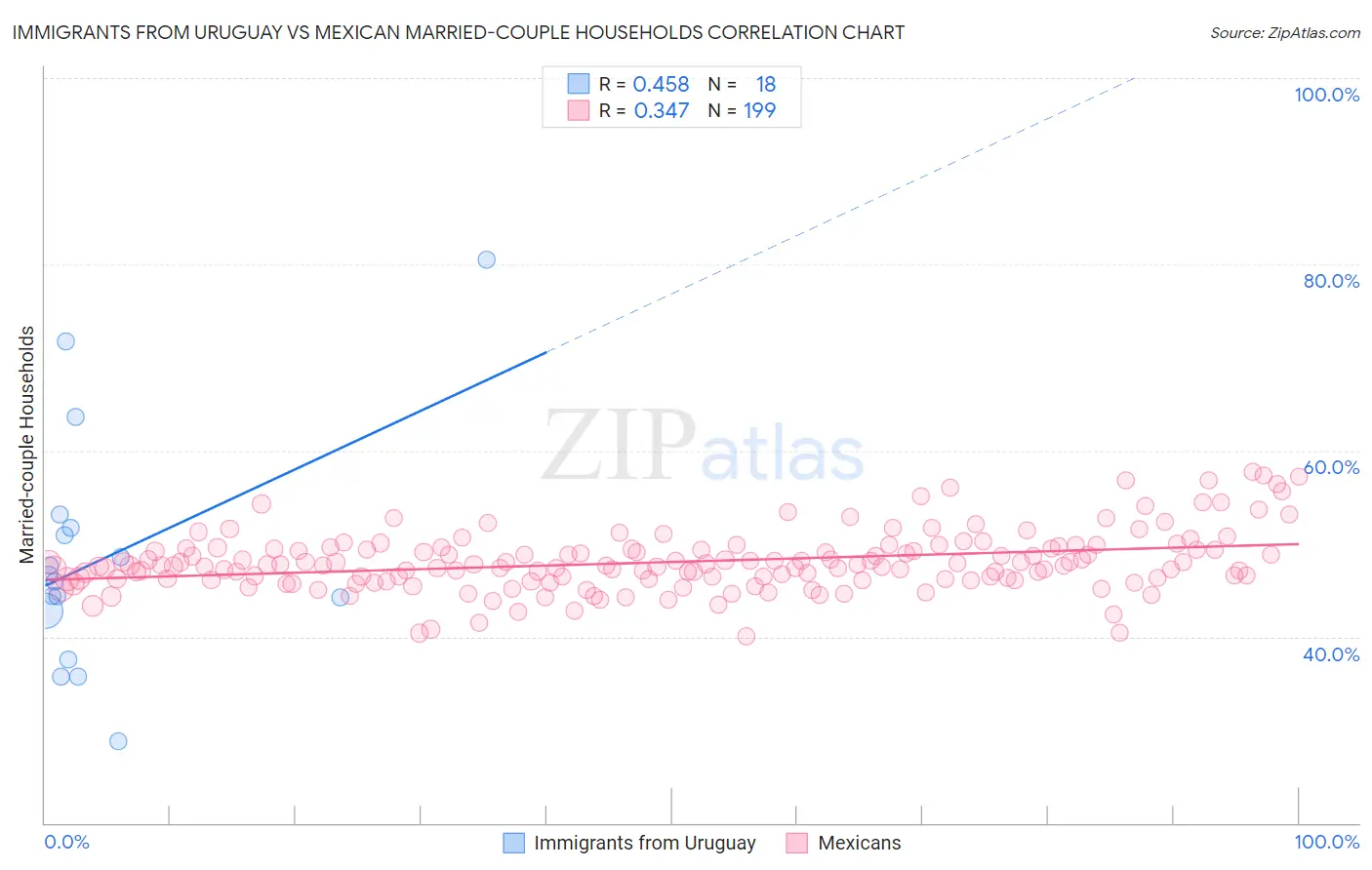 Immigrants from Uruguay vs Mexican Married-couple Households