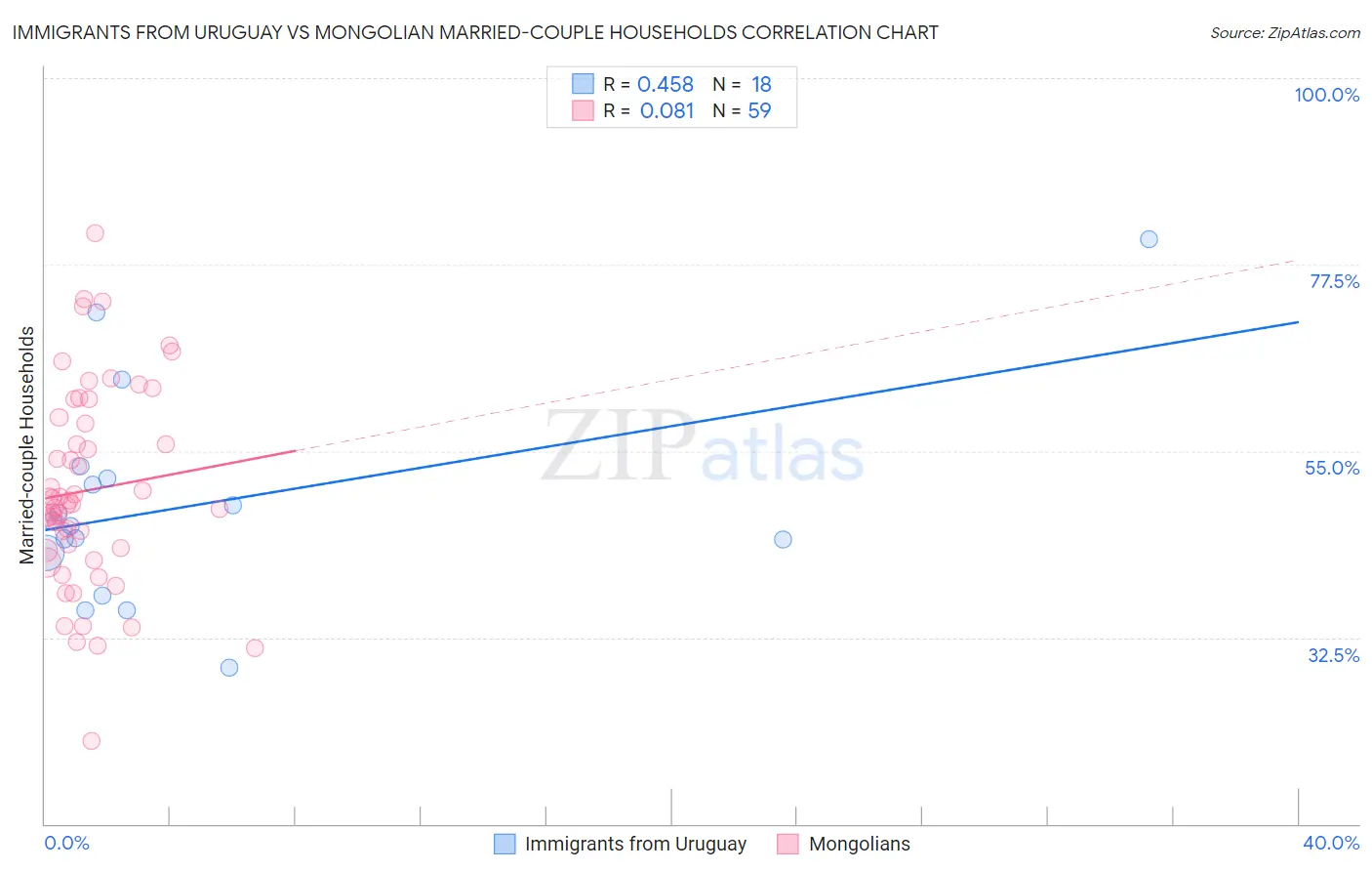 Immigrants from Uruguay vs Mongolian Married-couple Households