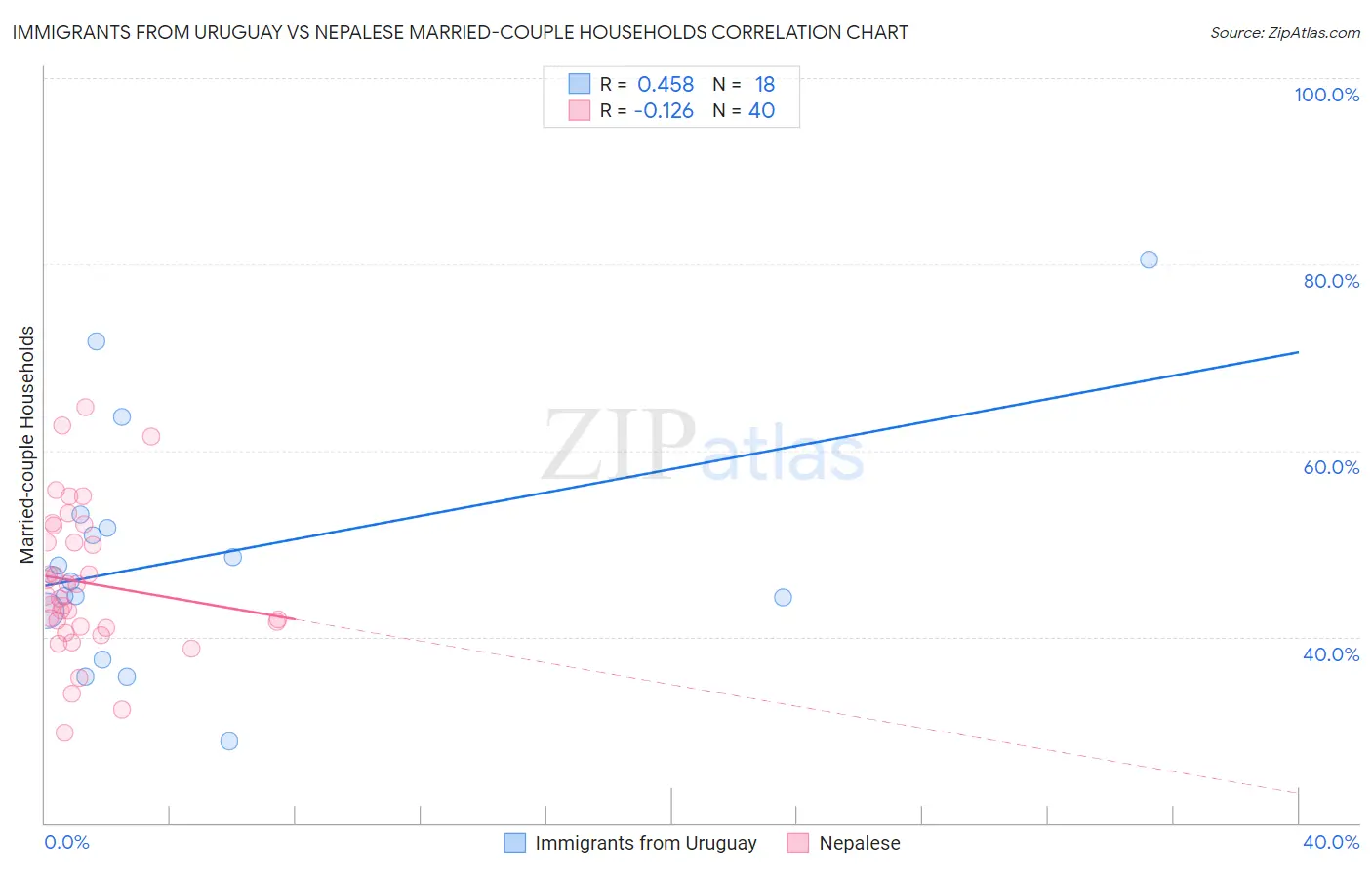 Immigrants from Uruguay vs Nepalese Married-couple Households