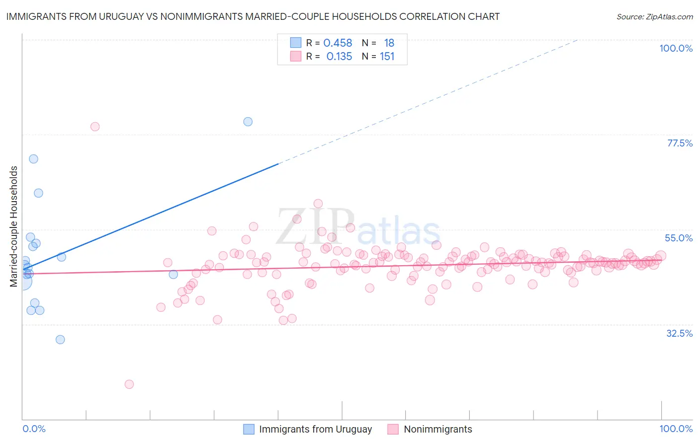 Immigrants from Uruguay vs Nonimmigrants Married-couple Households