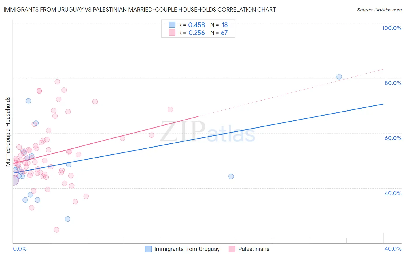Immigrants from Uruguay vs Palestinian Married-couple Households
