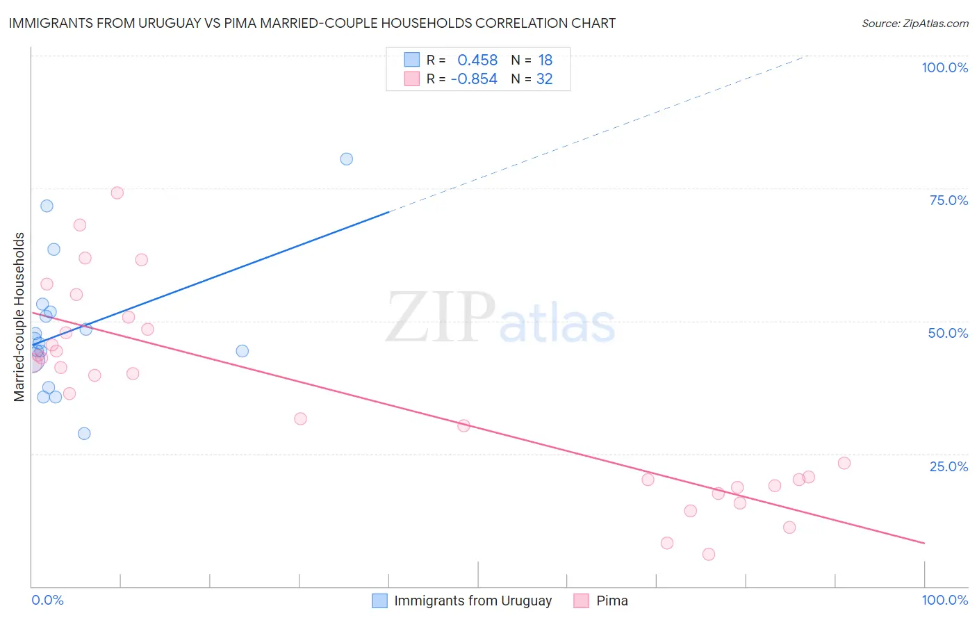 Immigrants from Uruguay vs Pima Married-couple Households