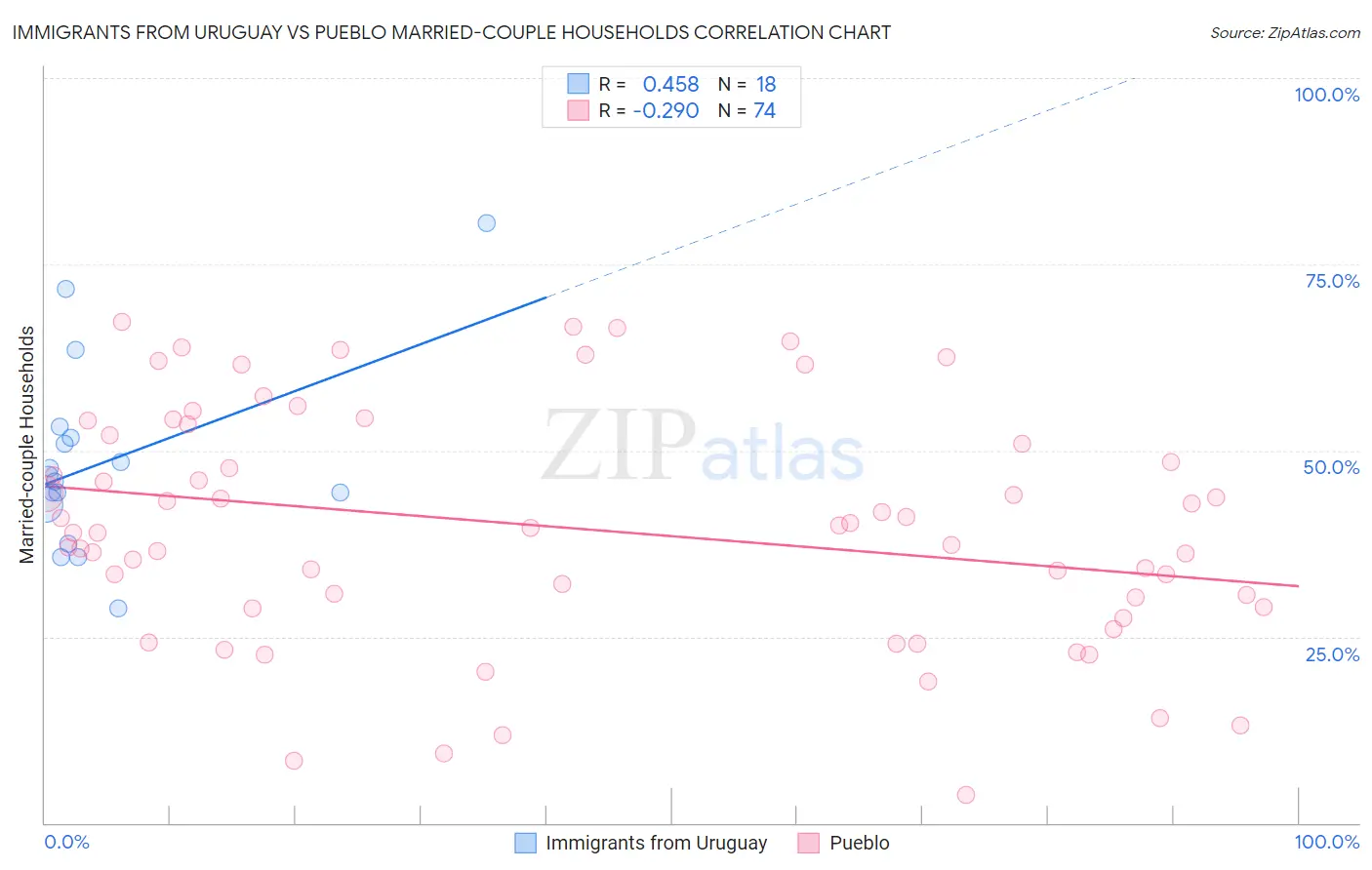 Immigrants from Uruguay vs Pueblo Married-couple Households
