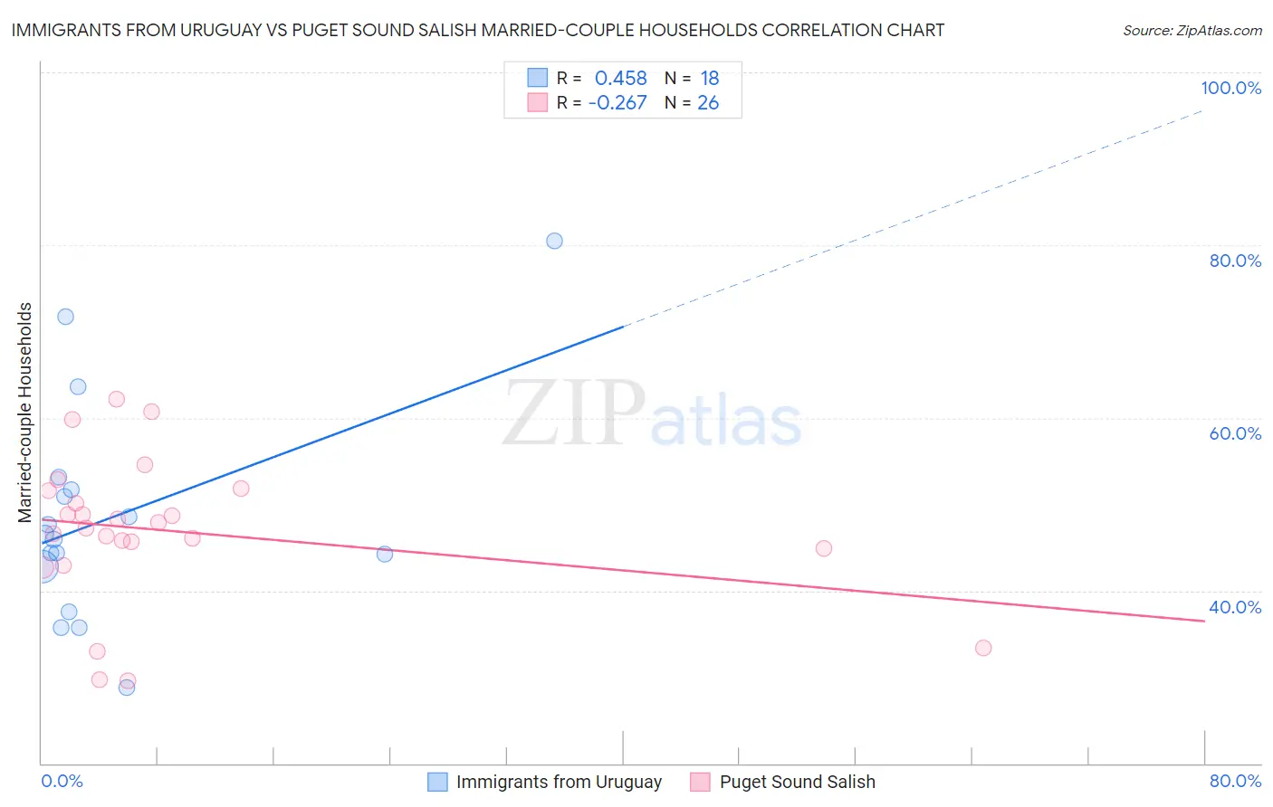 Immigrants from Uruguay vs Puget Sound Salish Married-couple Households