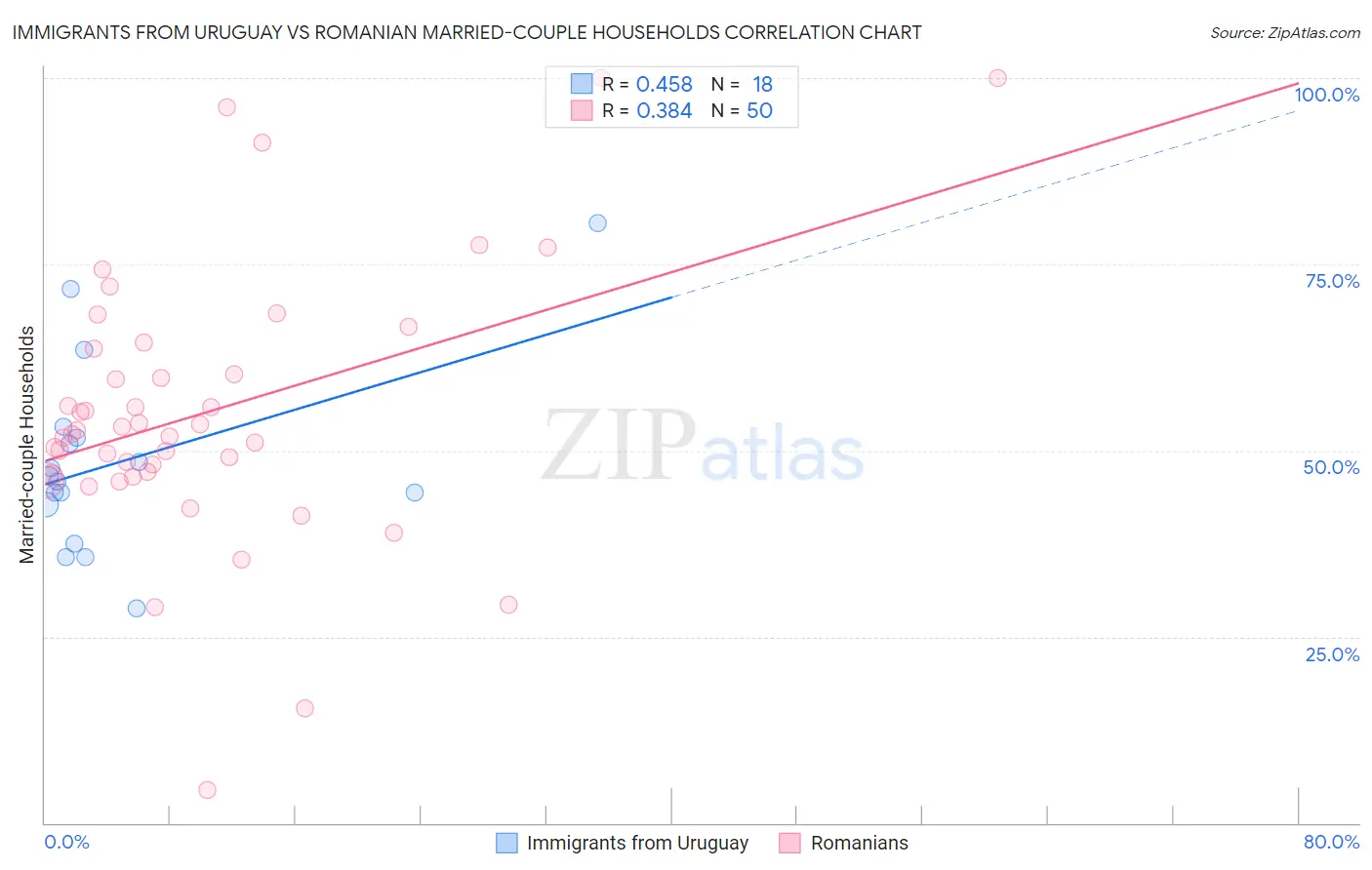 Immigrants from Uruguay vs Romanian Married-couple Households