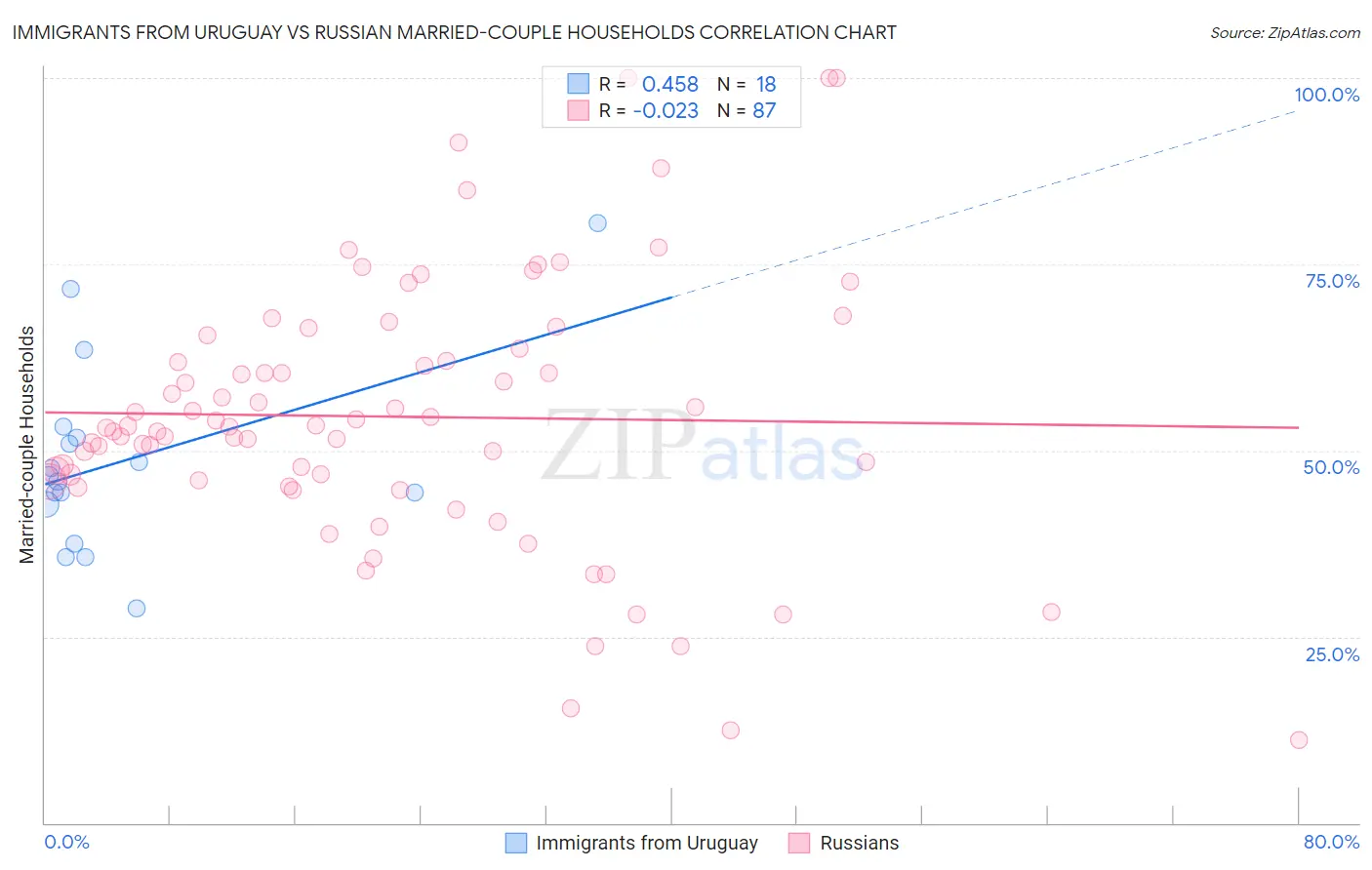 Immigrants from Uruguay vs Russian Married-couple Households