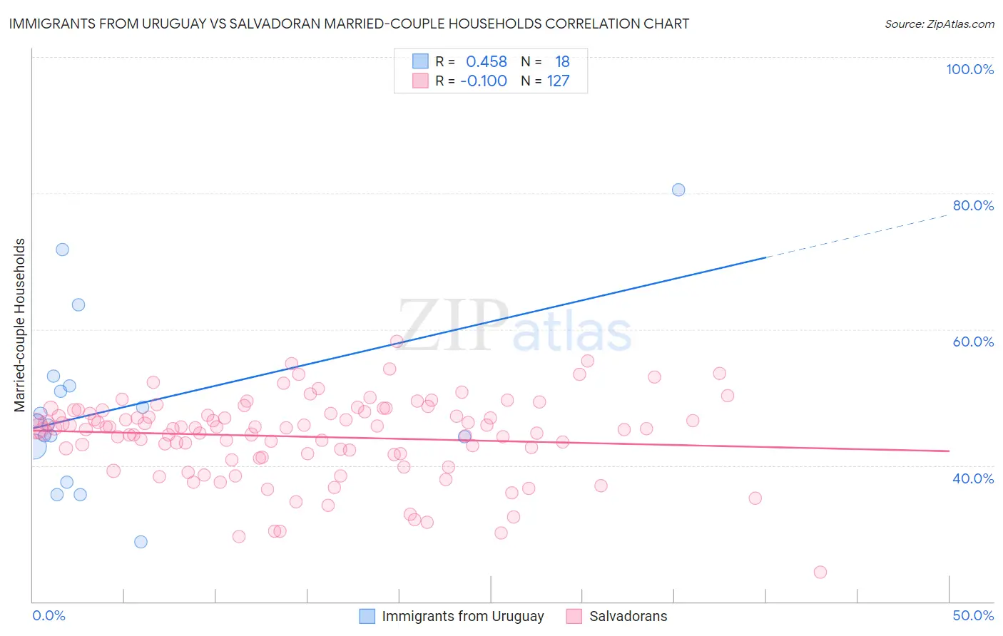 Immigrants from Uruguay vs Salvadoran Married-couple Households