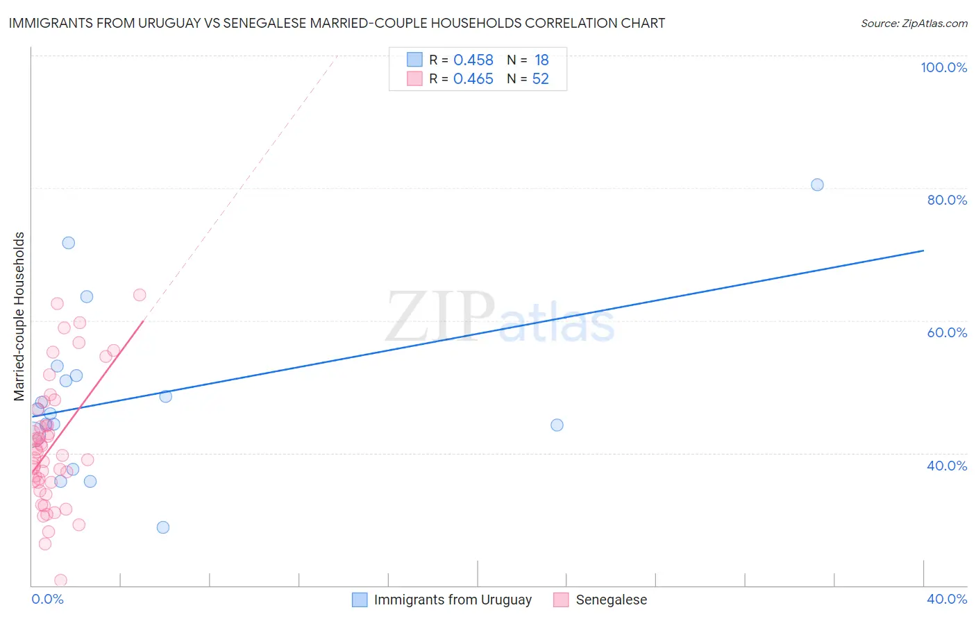 Immigrants from Uruguay vs Senegalese Married-couple Households