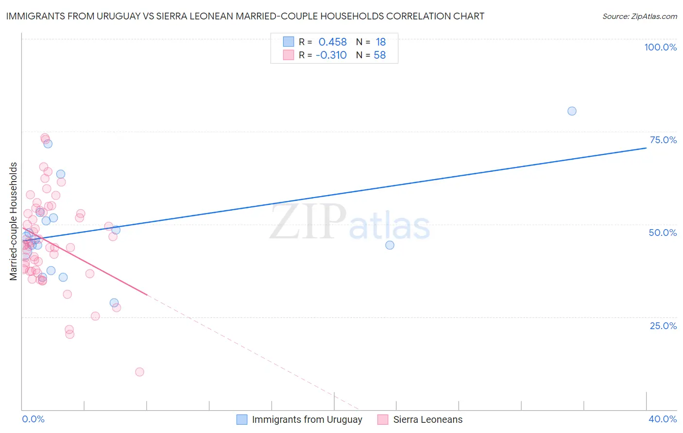 Immigrants from Uruguay vs Sierra Leonean Married-couple Households
