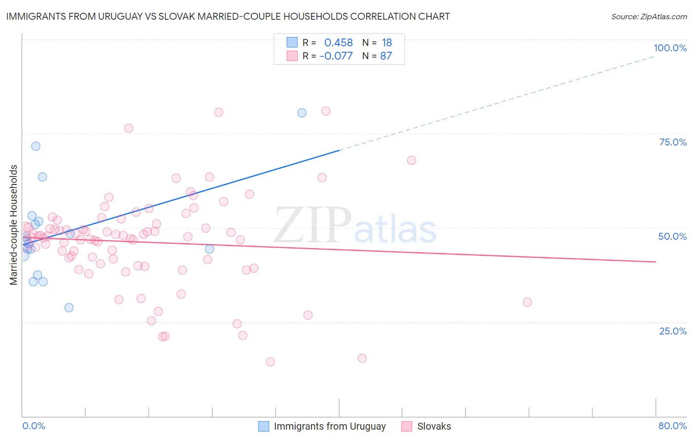 Immigrants from Uruguay vs Slovak Married-couple Households
