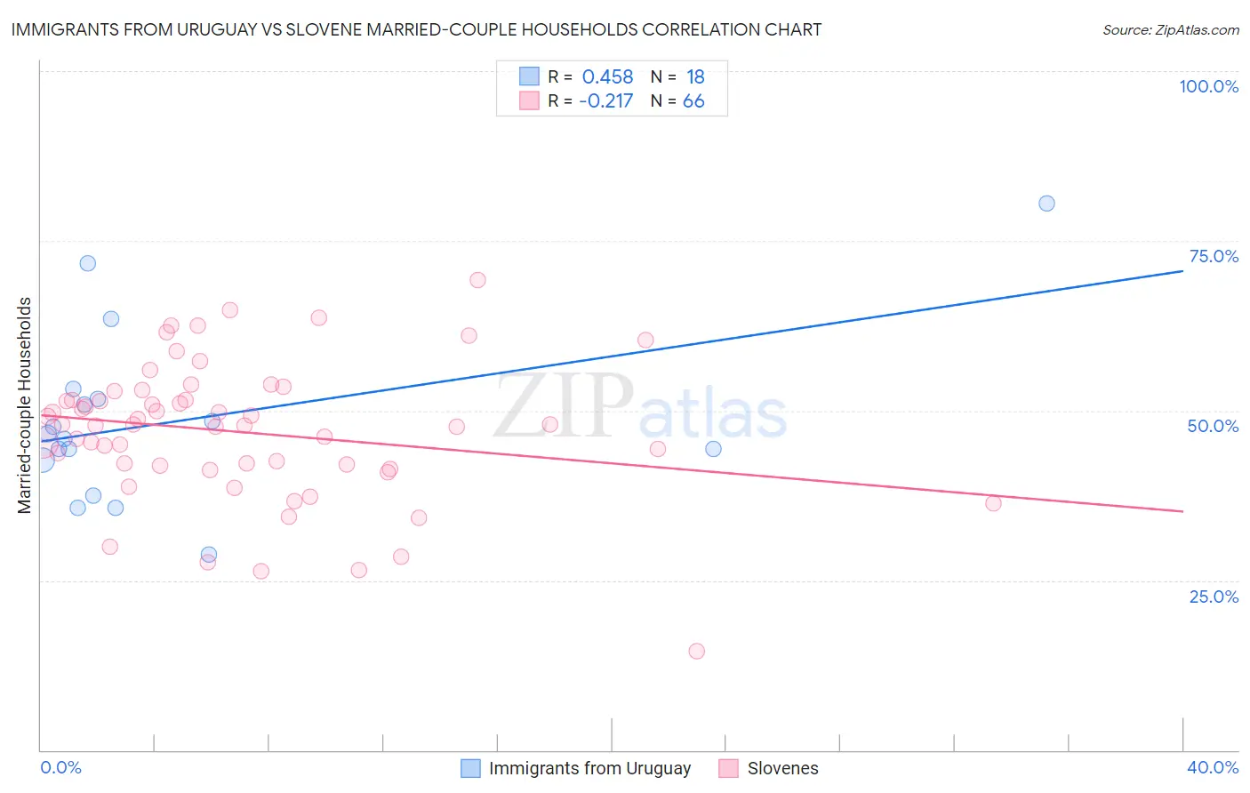 Immigrants from Uruguay vs Slovene Married-couple Households