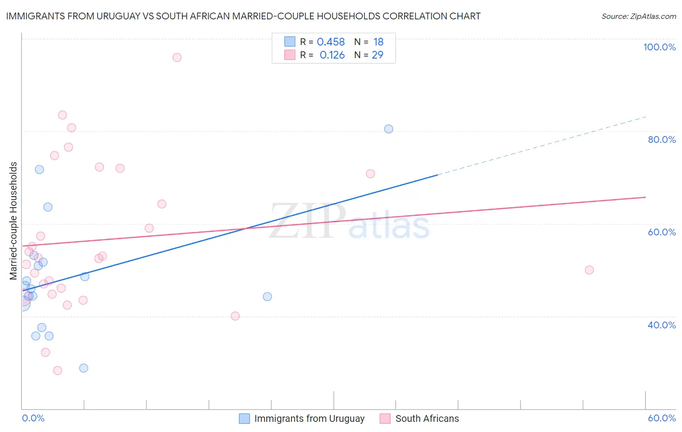 Immigrants from Uruguay vs South African Married-couple Households