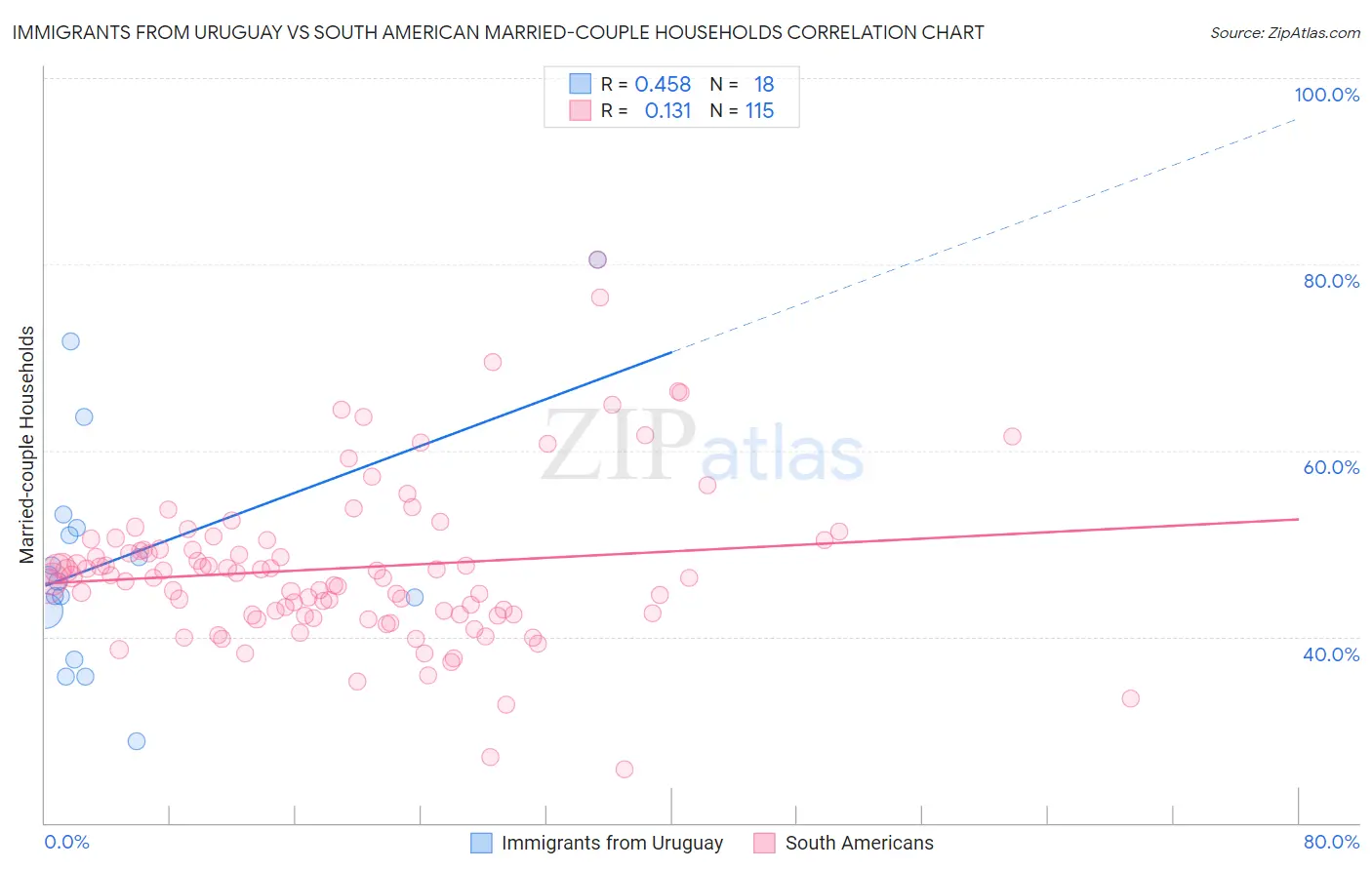 Immigrants from Uruguay vs South American Married-couple Households